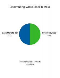pie chart "Commuting while Black and Male"